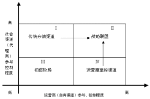 行銷渠道