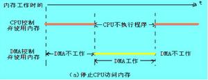 ＤＭＡ[直接存儲器訪問]