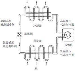 製冷循環