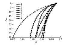 α隨埋深的變化規律