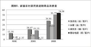  城鄉居民家庭耐用消費品數量不斷增長。農村居民家庭每百戶擁有洗衣機數量從1990年的12.58台、2000年的20.87台，增長到2008年的38.00台；冰櫃數量從1990年的0.40台、2000年的9.93台，增長到2008年的30.32台；機車數量從1990年的1.37輛、2000年的18.33輛，增長到2008年的50.77輛；行動電話數量從2000年的0.33部，增長到2008年的54.00部。城鎮居民家庭每百戶擁有空調器從2000年的2.78台增長到2008年的11.18台；行動電話從2000年的4.81部增長到2008年的144.40部；家用電腦從2000年的5.68台增長到2008年的41.32台；家庭汽車從2000年的0.82輛增長到2008年的4.62輛。 