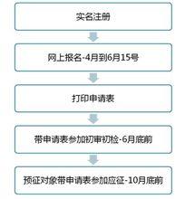 城鎮青年退役士兵安置辦法