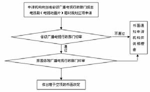 電視劇審查程式