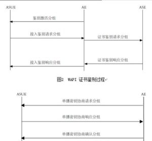 WAPI 身份鑑別和密鑰協商