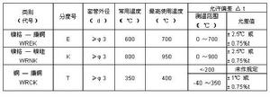 鎧裝熱電偶