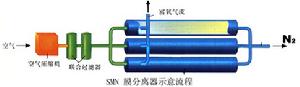 SMN膜分離器示意流程