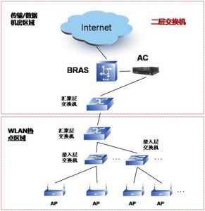 集中轉發，BRAS認證，二層組網