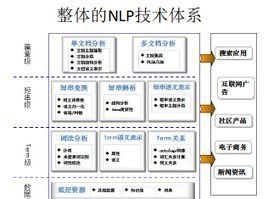 自然語言處理