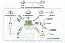 醫院處方信息共享平台