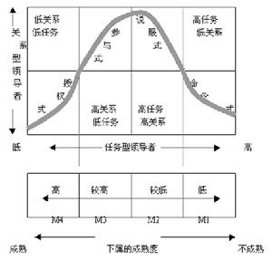 權變理論學派