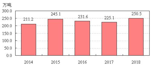 2014-2018年糧食產量