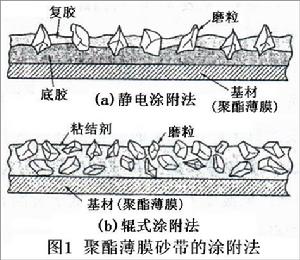 靜電植砂