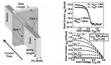 圖2 FinFET的結構和I - V參數