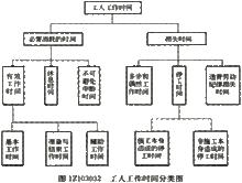 工人工作時間分類圖