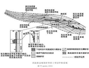 碎屑岩區層序構成