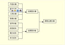 顧客總成本