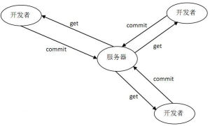 集中式管理的工作流程