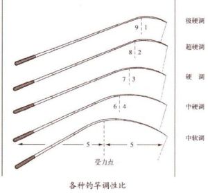 調性