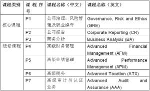 核心課程和選修（四選二）課程