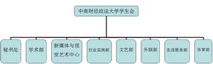 中南財經政法大學學生會組織結構圖