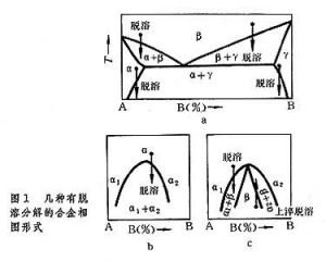 脫溶