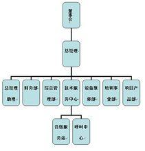 組織結構圖