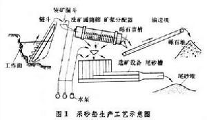 采砂船開採工藝