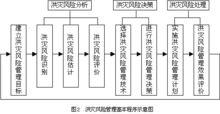 洪澇災害風險管理