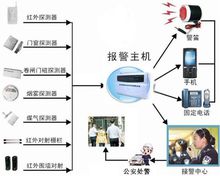 報警主機示意圖