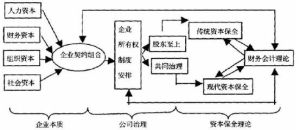 資本保全