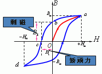 磁滯回線