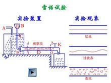 雷諾實驗