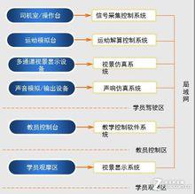 虛擬駕駛艙軌道交通仿真訓練模擬系統