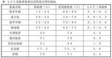 LCC成本比例