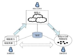 雲製造[信息技術、物聯網技術等交叉融合的產品]