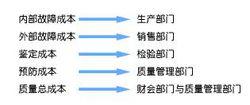 質量成本報表