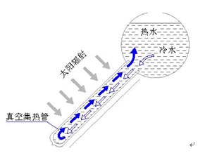 一般太陽能熱水器結構圖