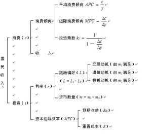 凱恩斯的基本理論框架