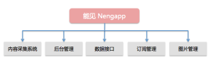 Neng app系統功能結構圖