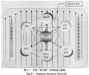 企業“成長場”的空間結構示意圖