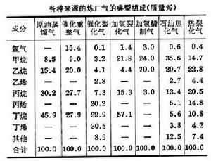 煉廠氣