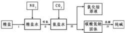 氨鹼法示意圖