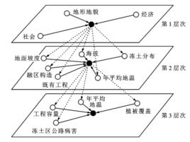 節點重要度