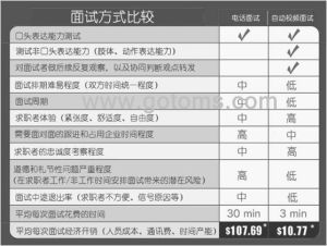 自動化面試