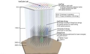 冰立方陣列由放進很深的冰洞裡的眾多感測器串組成。靠近冰面的IceTop由兩層探測器組成。