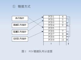 進程控制塊組織方式