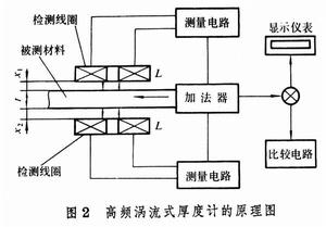 高頻渦流式厚度計