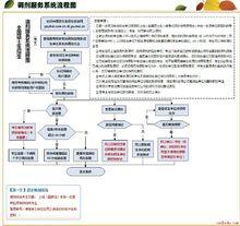 2013年考研調劑流程圖