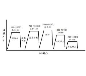 擴散燒結