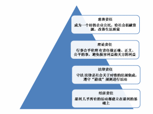 企業社會責任金字塔